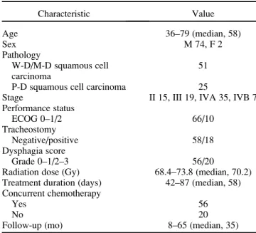 Table 1. Patient characteristics in oropharyngeal cancer group (total, 76 patients)