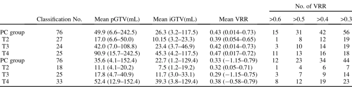 Table 5. Correlation between tumor volume parameters and primary tumor relapse