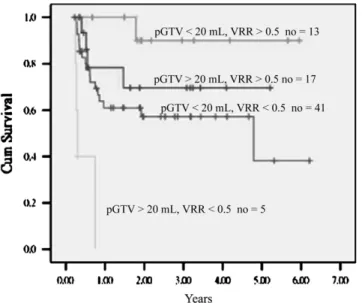Fig. 4. Primary tumor relapse-free survival curves according to pre- pre-treatment gross tumor volume (pGTV) and volume reduction rate (VRR) in hypopharyngeal cancer patients.