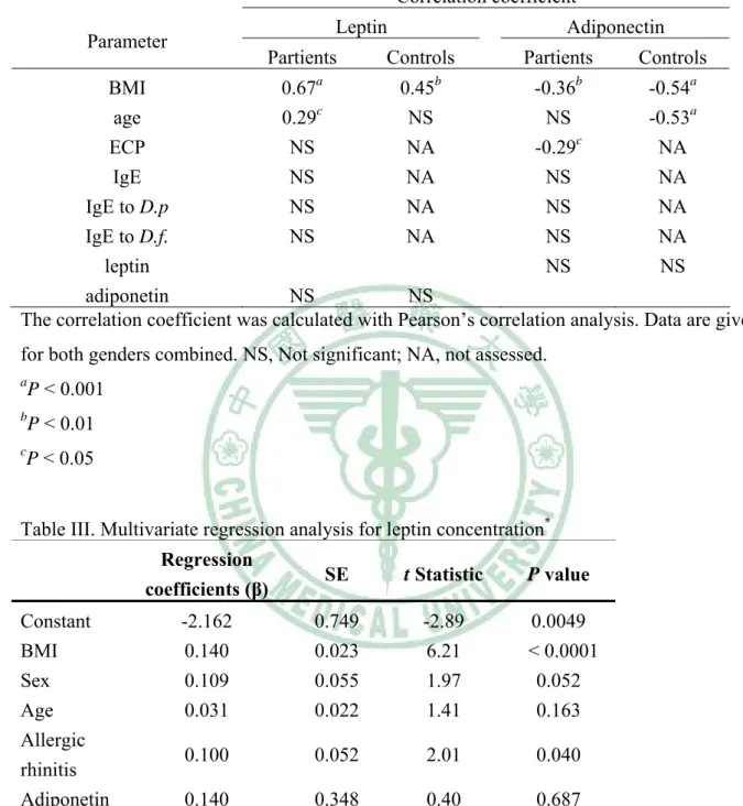 Table II Association of leptin and adiponectin levels with anthropometric and allergic  inflammatory parameters in in children with allhinitiergic rs and healthy controls 