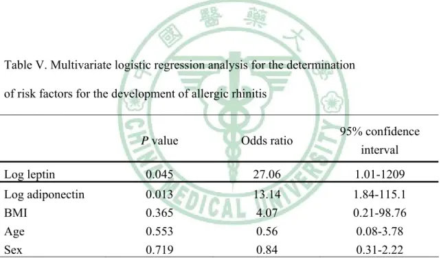 Table IV. Multivariate regression analysis for adiponectin concentration * 