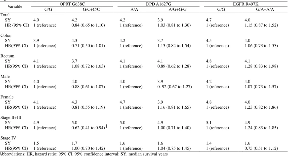Table 3. Univariate Cox proportional hazard models of overall survival according to OPRT, DPD, and EGFR polymorphisms by tumor site, gender, and tumor stage
