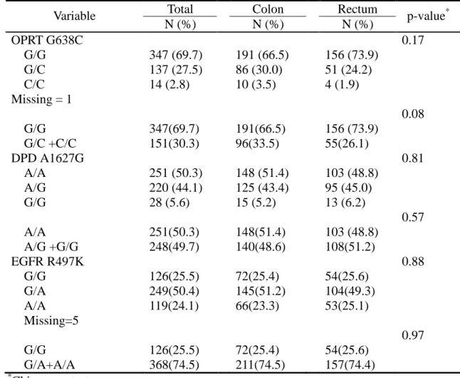 Table 2. Distribution of OPRT, DPD, and EGFR polymorphisms of colorectal cancer patients by tumor site