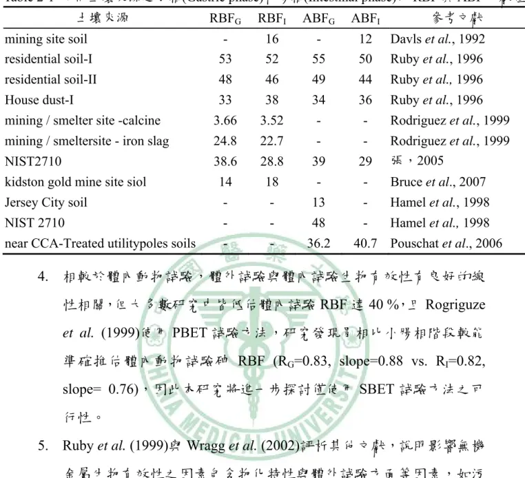 Table 2-1  不同土壤來源之胃相(Gastric phase)和腸相(Intestinal phase)砷 RBF 與 ABF 文獻值 
