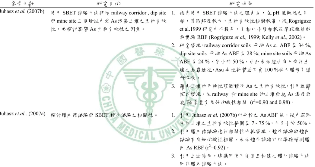 Table 2-2  一階段胃相生物有效性體外試驗方法(SBET)之沿革表(續) 