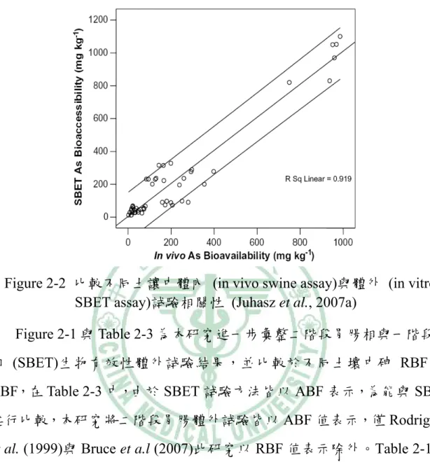 Figure 2-1 與 Table 2-3 為本研究進一步彙整二階段胃腸相與一階段胃 相 (SBET)生物有效性體外試驗結果，並比較於不同土壤中砷 RBF 與 ABF，在 Table 2-3 中，由於 SBET 試驗方法皆以 ABF 表示，為能與 SBET 進行比較，本研究將二階段胃腸體外試驗皆以 ABF 值表示，僅 Rodriguez  et al