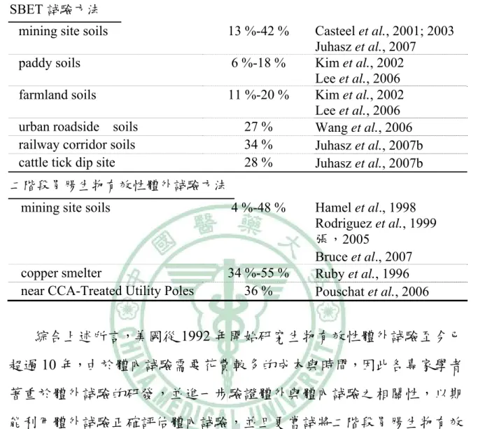 Table 2-3  文獻中不同土壤來源之胃相 As 之 ABF 比較表 