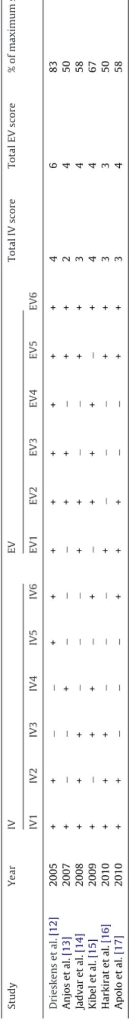 Fig. 1 shows the forest plot of sensitivity and speciﬁcity of FDG PET/CT for primary lesion detection of bladder cancer