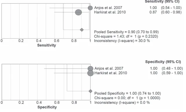 Fig. 1. Forest plots of the sensitivity and the speciﬁcity of FDG PET and PET/CT for detection of primary tumor bladder cancer.