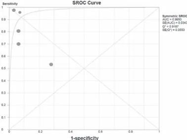 Fig. 3. The summary receiver operating characteristic (SROC) curves and the Q*