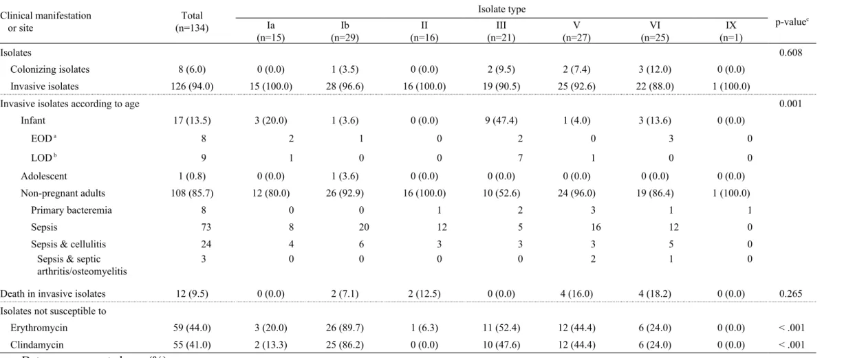 Table 1. Serotype distribution of group B streptococcus disease in children, pregnant women and non-pregnant adults, by age, clinical manifestations, and  resistance of erythromycin and clindamycin, 2007-2010
