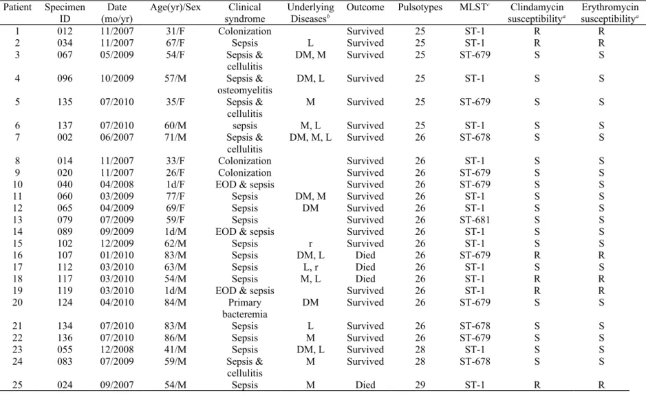 Table 2. Clinical data and general characteristics of 25 serotype VI GBS isolates from patients with invasive GBS disease or colonization during 2007- 2007-2010