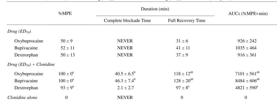 Table 2. The %MPE, duration, and AUCs of drug (ED 50 ) or co-administration of drug (ED 50 ) and clonidine (0.12 µmol) 
