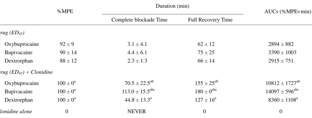 Table 3. The %MPE, duration, and AUCs of drug (ED 95 ) or co-administration of drug (ED 95 ) and clonidine (0.12 µmol) 