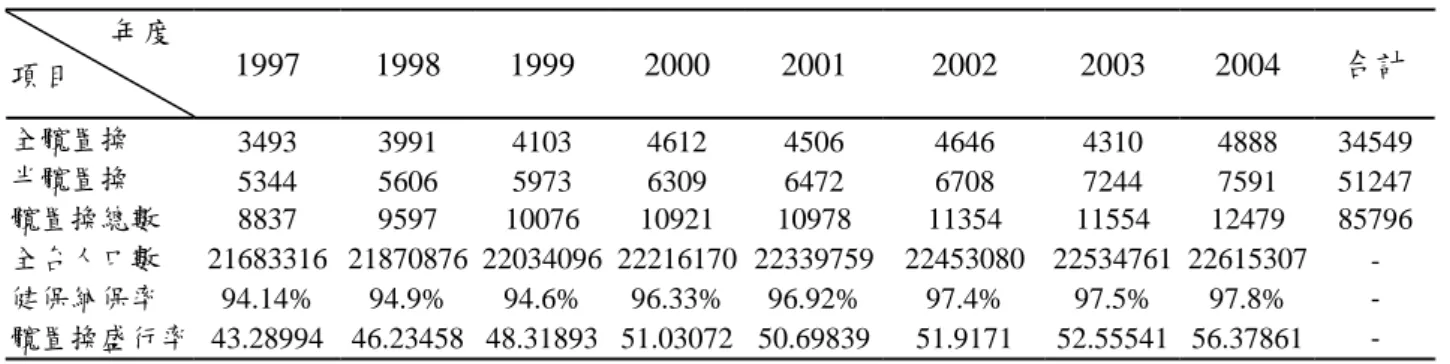 表 4-1  台灣人工髖關節置換術的盛行率              年度  項目  1997  1998 1999 2000 2001  2002  2003 2004 合計 全髖置換  3493  3991 4103 4612 4506  4646  4310 4888  34549 半髖置換  5344  5606 5973 6309 6472  6708  7244 7591  51247 髖置換總數  8837  9597  10076 10921 10978  11354  11554 1247