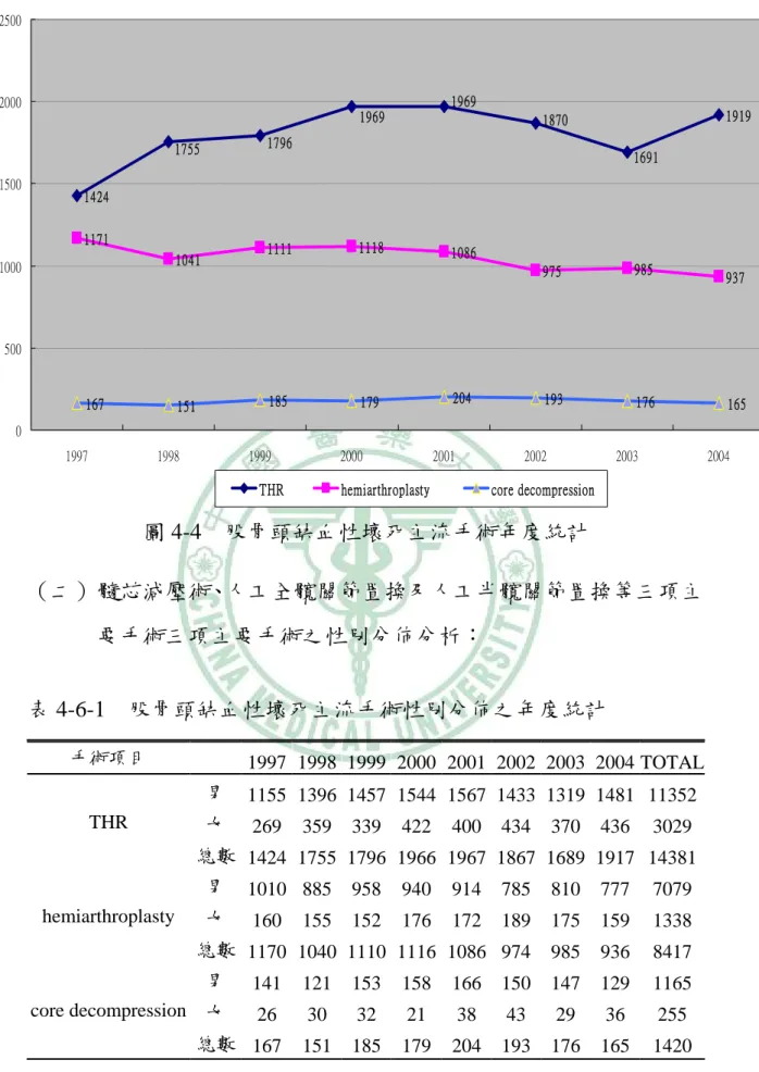 圖 4-4  股骨頭缺血性壞死主流手術年度統計  （二） 髓芯減壓術、人工全髖關節置換及人工半髖關節置換等三項主 要手術三項主要手術之性別分佈分析：  表 4-6-1  股骨頭缺血性壞死主流手術性別分佈之年度統計  手術項目   1997 1998 1999 2000 2001 2002 2003  2004  TOTAL 男  1155 1396 1457 1544 1567 1433 1319  1481  11352 女  269 359 339 422 400 434 370  436  3029T