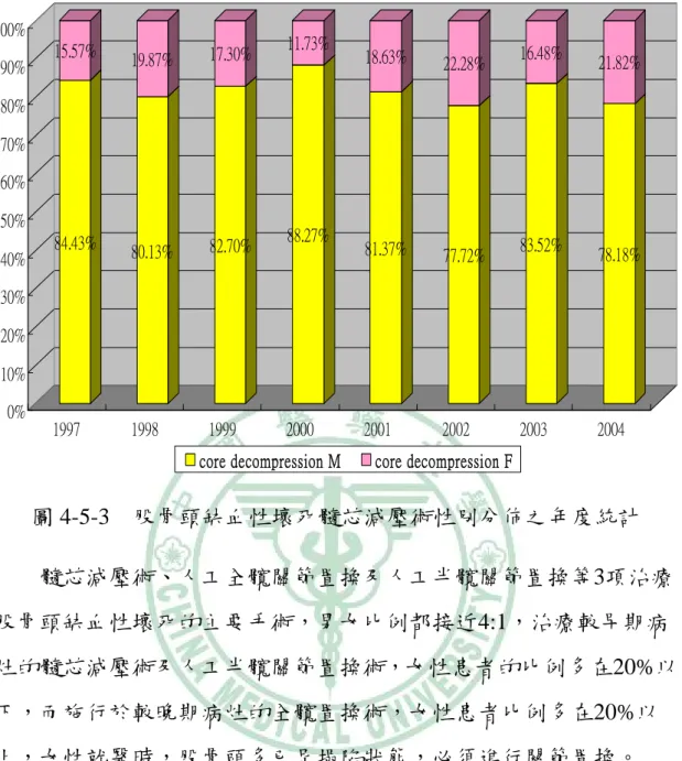 圖 4-5-3  股骨頭缺血性壞死髓芯減壓術性別分佈之年度統計  髓芯減壓術、人工全髖關節置換及人工半髖關節置換等3項治療 股骨頭缺血性壞死的主要手術，男女比例都接近4:1，治療較早期病 灶的髓芯減壓術及人工半髖關節置換術，女性患者的比例多在20%以 下，而施行於較晚期病灶的全髖置換術，女性患者比例多在20%以 上，女性就醫時，股骨頭多已呈塌陷狀態，必須進行關節置換。 84.43%15.57%80.13%19.87%82.70%17.30%88.27%11.73%81.37%18.63%77.72%22.2