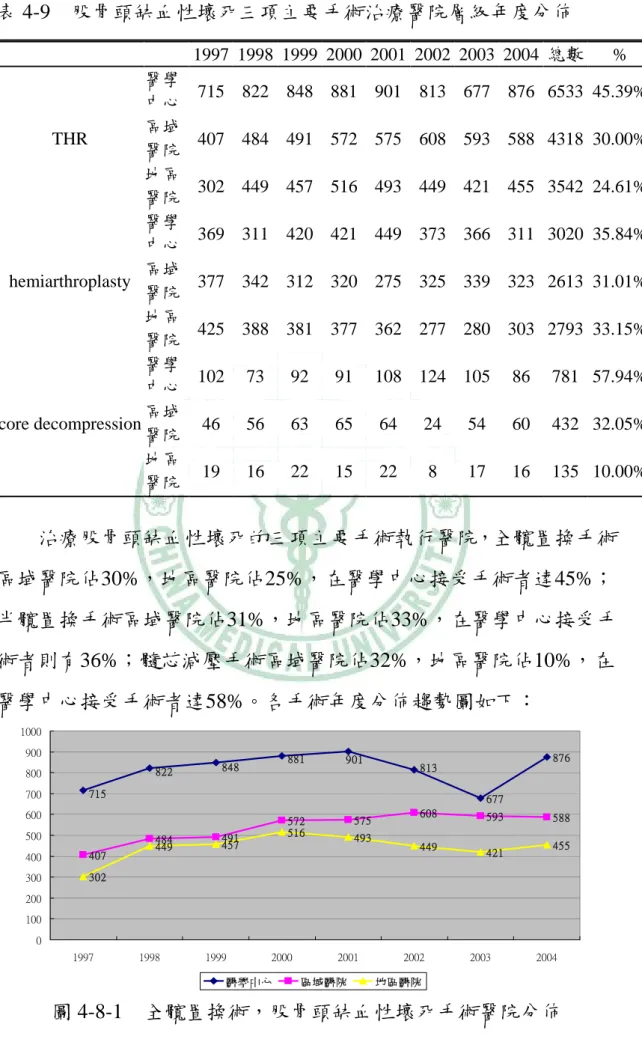表 4-9  股骨頭缺血性壞死三項主要手術治療醫院層級年度分佈         1997 1998 1999 2000 2001 2002 2003  2004  總數 %  醫學 中心  715 822 848 881 901 813 677  876  6533 45.39% 區域 醫院  407 484 491 572 575 608 593  588  4318 30.00%THR  地區 醫院  302 449 457 516 493 449 421  455  3542 24.61% 醫學 中心