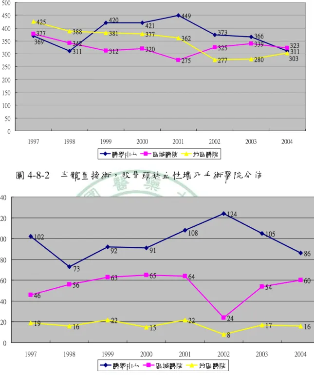 圖 4-8-2  半髖置換術，股骨頭缺血性壞死手術醫院分佈      圖 4-8-3  髓芯減壓術，股骨頭缺血性壞死手術醫院分佈  全髖置換手術是難度較高的手術，明顯集中在大型教學醫院施 行，難度較低的半髖置換手術，執行醫院的分佈平均，沒有集中的現 象，髓芯減壓術用以治療早期未塌陷的病灶，醫師對股骨頭缺血性壞 死的認知與警覺性，醫院的設備如核醫掃描、磁振造影等，使此等簡 單的手術，集中在設備相對齊全的區域醫院與醫學中心。 102124 105 86465663656424546019162215228171