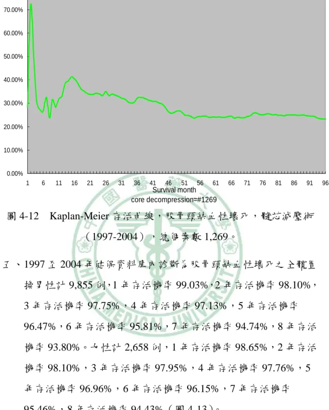 圖 4-12  Kaplan-Meier 存活曲線，股骨頭缺血性壞死，髓芯減壓術 （1997-2004），總個案數 1,269。  五、 1997 至 2004 年健保資料庫內診斷為股骨頭缺血性壞死之全髖置 換男性計 9,855 例，1 年存活機率 99.03%，2 年存活機率 98.10%， 3 年存活機率 97.75%，4 年存活機率 97.13%，5 年存活機率 96.47%，6 年存活機率 95.81%，7 年存活機率 94.74%，8 年存活 機率 93.80%。女性計 2,658 例，1 年存活