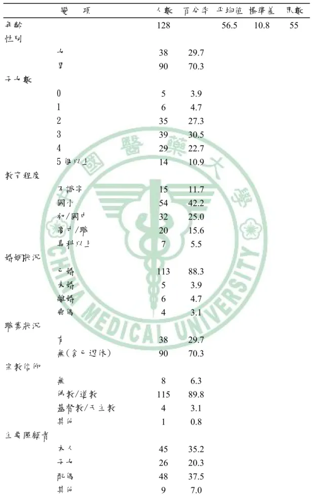 表 4-1 肝硬化患者人口學之分佈（n=128）                      變   項  人數 百分率 平均值 標準差  眾數  年齡  128  56.5  10.8  55  性別  女  38 29.7    男  90 70.3    子女數  0  5 3.9        1  6 4.7        2  35 27.3    3  39 30.5    4  29 22.7    5 個以上  14 10.9    教育程度  不識字  15 11.7    國小  54 