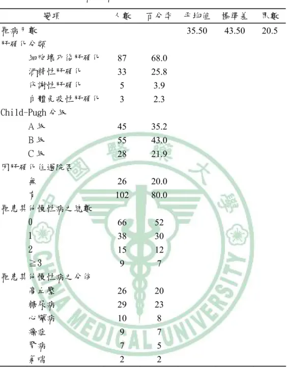 表 4-2  肝硬化患者疾病特性之分佈（ n=128）  變項  人數  百分率 平均值 標準差  眾數 罹病月數     35.50  43.50  20.5  肝硬化分類  細胞壞死後肝硬化  87 68.0    酒精性肝硬化    33 25.8    代謝性肝硬化   5 3.9        自體免疫性肝硬化  3 2.3        Child-Pugh 分級  A 級  45 35.2    B 級  55 43.0    C 級  28 21.9    因肝硬化住過院否  無  26 2