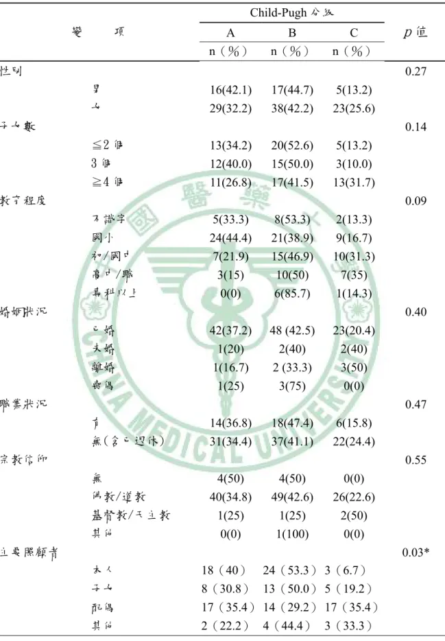 表 4-3  肝硬化患者依 Child-Pugh 分級之分佈（n=128）   Child-Pugh 分級  A B C 變     項  n（％） n（％） n（％）  p 值 性別      0.27  男  16(42.1) 17(44.7)  5(13.2)  女  29(32.2) 38(42.2) 23(25.6)  子女數      0.14  ≦2 個  13(34.2) 20(52.6)  5(13.2)  3 個  12(40.0) 15(50.0)  3(10.0)  ≧4 個  11