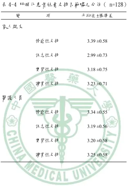 表 4-4 肝硬化患者社會支持各範疇之分佈（ n=128）  變           項  平均值 ±標準差  家人親友  情感性支持  3.39 ±0.58  訊息性支持  2.99 ±0.73  實質性支持  3.18 ±0.75  讚賞性支持  3.23 ±0.71  醫護人員  情感性支持  3.34 ±0.55  訊息性支持  3.19 ±0.56  實質性支持  3.20 ±0.58      讚賞性支持  3.25 ±0.58 
