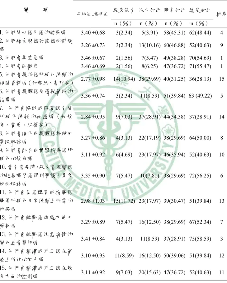 表 4-5 肝硬化患者社會支持家人親友各題之分佈 （n=128）   家 人 親 友  從來沒有 很少如此 時常如此 總是如此變     項  平均值 ± 標準差 n（％） n（％） n（％）  n（％） 排序 1.他們關心您及您的健康嗎  3.40 ±0.68  3(2.34)  5(3.91) 58(45.31)  62(48.44) 4  2.他們願意與您討論您的問題 嗎  3.26 ±0.73  3(2.34)  13(10.16) 60(46.88)  52(40.63) 9  3.他們會尊重您嗎