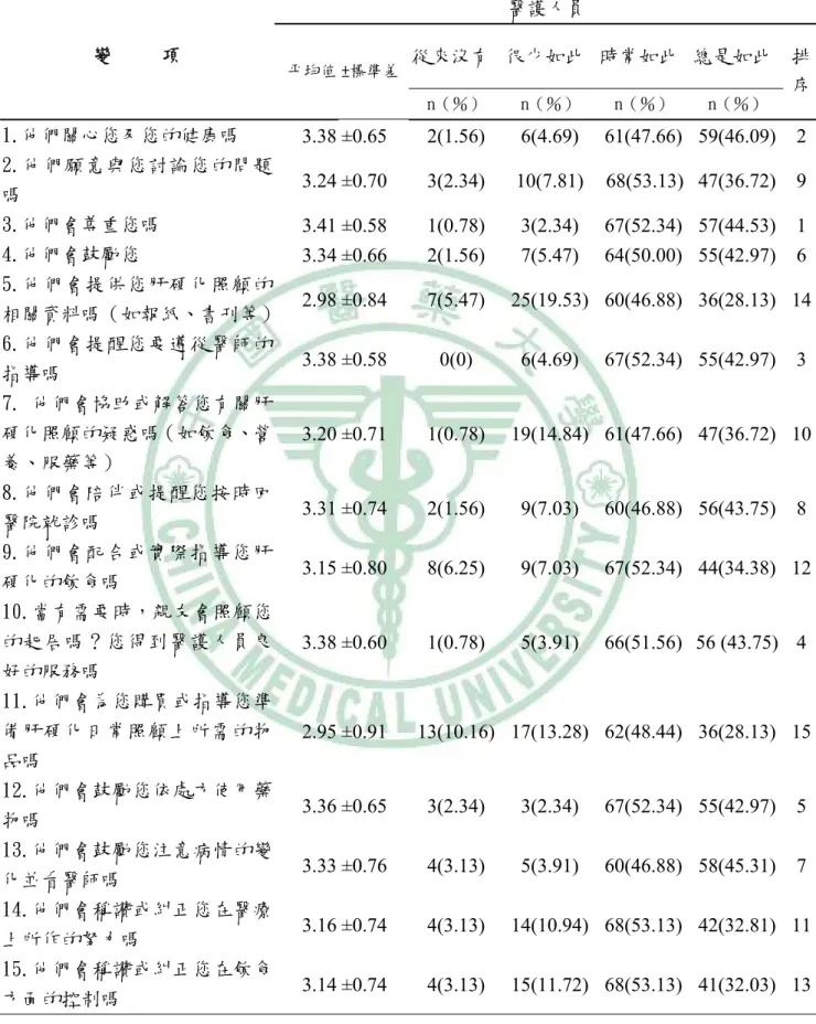 表 4-6 肝硬化患者社會支持醫護人員各題之分佈 （n=128）  醫護人員  從來沒有 很少如此 時常如此  總是如此變     項  平均值 ±標準差 n（％）  n（％）  n（％）  n（％）  排序 1.他們關心您及您的健康嗎  3.38 ±0.65  2(1.56)  6(4.69)  61(47.66)  59(46.09) 2 2.他們願意與您討論您的問題 嗎  3.24 ±0.70  3(2.34)  10(7.81) 68(53.13)  47(36.72) 9 3.他們會尊重您嗎  3
