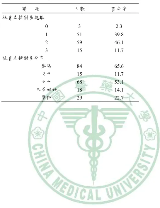 表 4-7 肝硬化患者社會支持對象之分佈（n=128） 變   項  人數  百分率  社會支持對象總數  0 3  2.3  1 51  39.8  2 59  46.1  3 15  11.7  社會支持對象分布  配偶  84 65.6  父母  15 11.7  子女  68 53.1  兄弟姊妹  18 14.1      醫師  29 22.7 