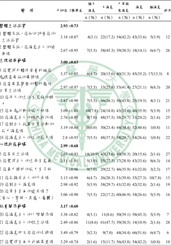 表 4-9 肝硬化患者生活品質單題得分之分佈   （n=128）  極不  滿意  不滿意 中等程度滿意 滿意  極滿意 變  項  平均值 ±標準差 n（％） n（％） n（％） n（％）  n（％） 排序 整體生活品質  2.93 ±0.73  1 整體來說，您如何評價您的 生活品質  3.18 ±0.87 4(3.1) 22(17.2) 54(42.2)  43(33.6)  5(3.9) 12 2 整體來說，您滿意自己的健 康嗎  2.67 ±0.95 7(5.5) 58(45.3) 39(30.5