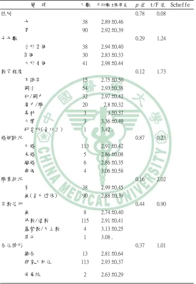 表 4-10   影響希望之單變項分析，按類別變項（n=128）    變  項  人數 平均數 ±標準差 p 值 t/F 值  Scheffe  性別          0.78  0.08   女  38  2.89 ±0.46    男  90  2.92 ±0.39    子女數    0.29  1.24   小於 2 個  38  2.94 ±0.40    3 個  30  2.83 ±0.33    大於 4 個  41  2.98 ±0.44    教育程度  0.12  1.73   不