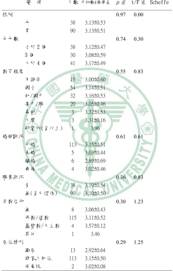 表 4-11   影響生活品質之單變項分析，按類別變項（n=128）  變  項  人數 平均數±標準差 p 值   t/F 值 Scheffe  性別      0.97 0.00 女  38 3.13±0.53  男  90 3.13±0.51  子女數        0.74 0.30 小於 2 個  38 3.12±0.47  3 個  30 3.08±0.59  大於 4 個  41 3.17±0.49  教育程度      0.55 0.83 不識字  15 3.00±0.60  國小  54 