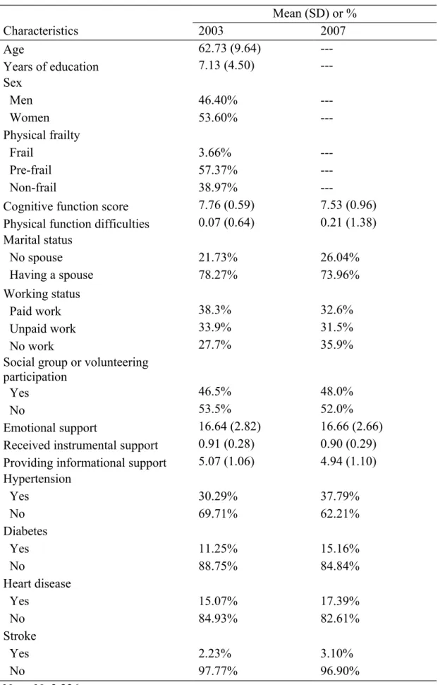 Table 1.Sample characteristics  Mean (SD) or % Characteristics 2003 2007 Age 62.73 (9.64)   ---Years of education 7.13 (4.50)   ---Sex Men 46.40%   ---Women 53.60%   ---Physical frailty Frail 3.66%   ---Pre-frail 57.37%   ---Non-frail 38.97%  