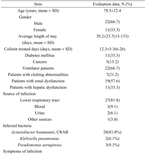 Table 1. Patient characteristics and the treatment outcome of colistin (N=33) Item Evaluation data, N (%)