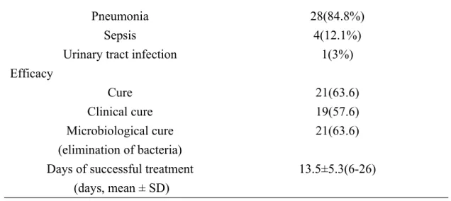 Table 2. Comparison the treatment outcome of colistin between intravenous injection and  aerosolized inhalation (N=33)