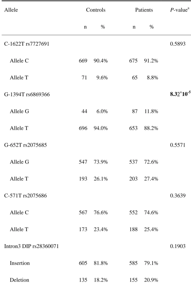 Table III. Distribution of XRCC4 alleles among the colorectal cancer patient and  control groups