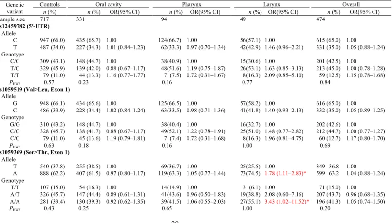 Figure 1: Serum GDF15 level in HN cancer. (a) Serum GDF15 levels (ng/mL) in overall and  subsites of HN cancer were compared with controls using Student’s t-test or ANOVA with  Bonferroni multiple comparisons test