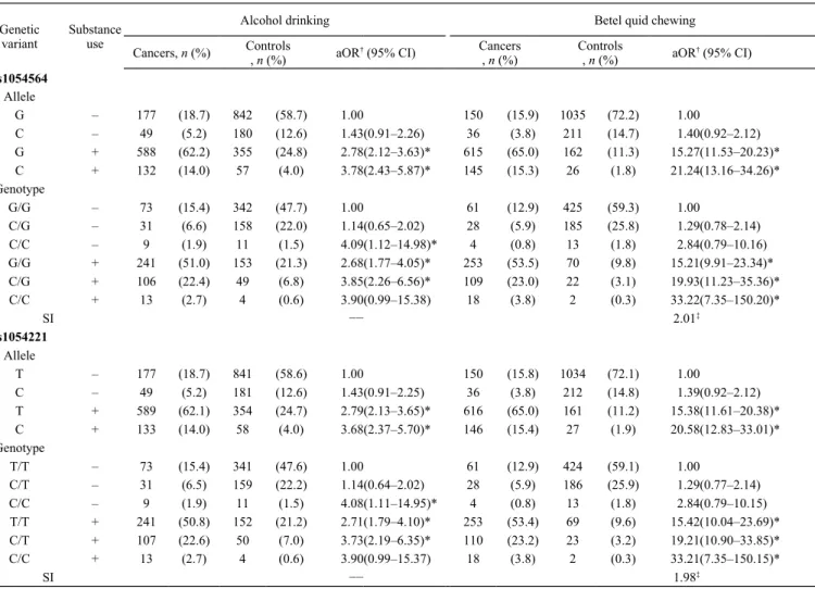 Table 3 Combined aORs of overall SCCHN with regard to GDF15 3′-UTR genetic variants and substance use of ABC