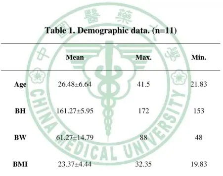 Table 1. Demographic data. (n=11) 