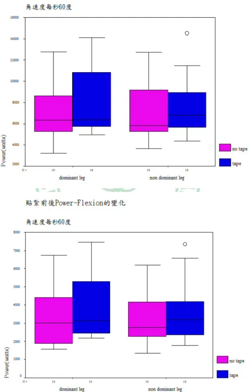 Figure 16. The change of Power before and after taping at 60°/s. 