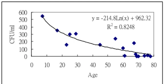 Figure 2. Number of MSCs vs. Age