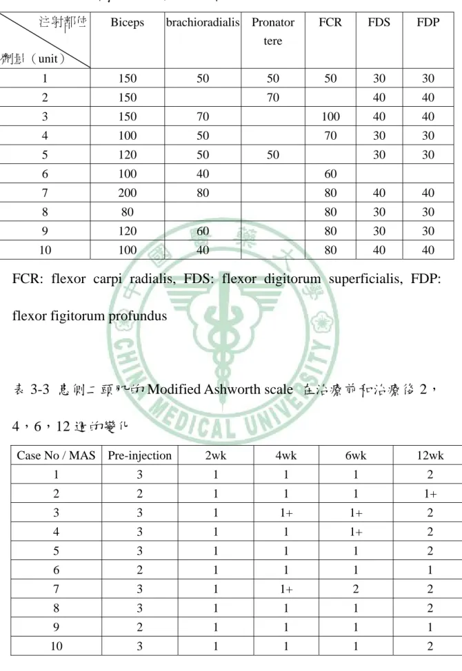 表 3-2 肉毒桿菌毒素注射的部位和劑量              注射部位 