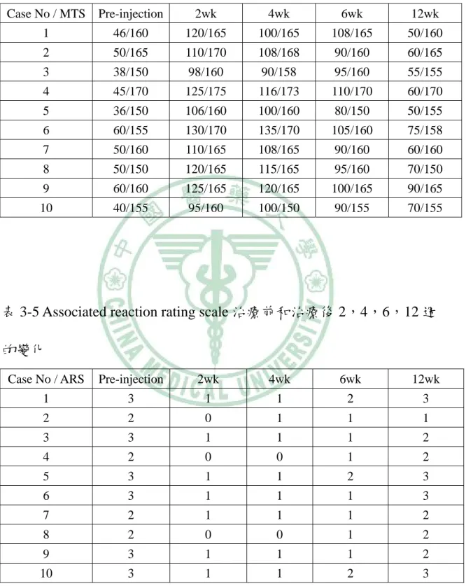 表 3-4  患側二頭肌的 Modified Tardieu scale 治療前和治療後 2，4，6， 12 週的變化  Case No / MTS  Pre-injection  2wk 4wk 6wk 12wk  1  46/160  120/165 100/165 108/165  50/160  2 50/165  110/170  108/168  90/160  60/165  3  38/150  98/160 90/158 95/160 55/155  4 45/170  125/175  