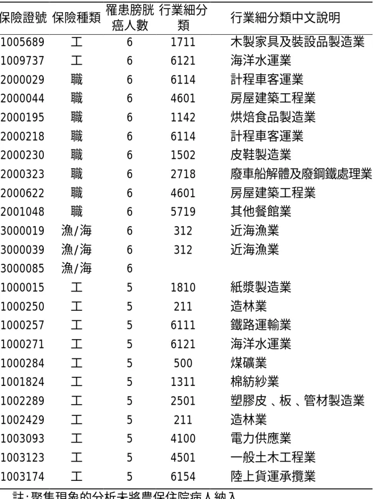 表 13.    74-83 年間膀胱癌在各投保單位之聚集情形(續 3)  保險證號 保險種類  罹患膀胱 癌人數  行業細分類  行業細分類中文說明  1005689  工  6  1711  木製家具及裝設品製造業  1009737  工  6  6121  海洋水運業  2000029  職  6  6114  計程車客運業  2000044  職  6  4601  房屋建築工程業  2000195  職  6  1142  烘焙食品製造業  2000218  職  6  6114  計程車客運業 