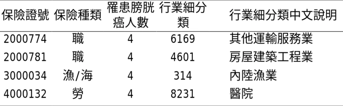 表 13.    74-83 年間膀胱癌在各投保單位之聚集情形(續 7)  保險證號 保險種類  罹患膀胱 癌人數  行業細分類  行業細分類中文說明  2000774  職  4  6169  其他運輸服務業  2000781  職  4  4601  房屋建築工程業  3000034  漁/海  4  314  內陸漁業  4000132  勞  4  8231  醫院  註:聚集現象的分析未將農保住院病人納入 