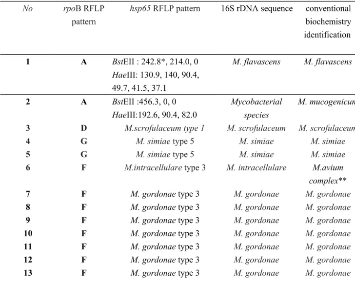Table 2 Fifteen isolates of NTM species with discordant results in rpoB RFLP and  hsp65 RFLP pattern and species identification as determined by the 16S rDNA  sequence