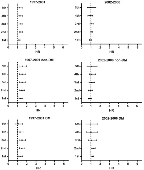 FIGURE 1. Peritoneal dialysis-to-hemodialysis hazard ratio (HR) for mortality by diabetes mellitus (DM) status in the periods 1997Y2001 and 2002Y2006.