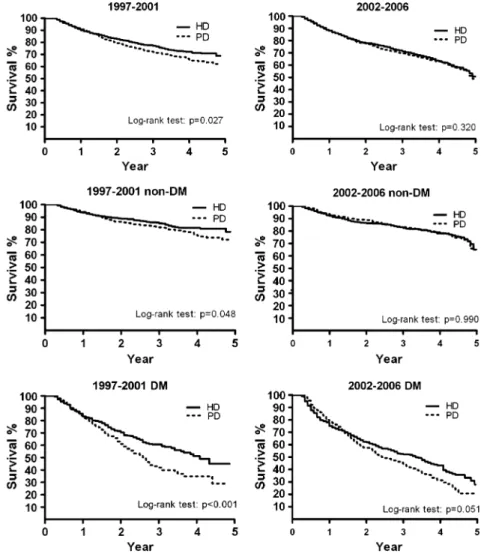 FIGURE 2. Kaplan-Meier survival curves for peritoneal dialysis (PD) and hemodialysis (HD) patients by diabetes mellitus (DM) status in the periods 1997Y2001 and 2002Y2006.